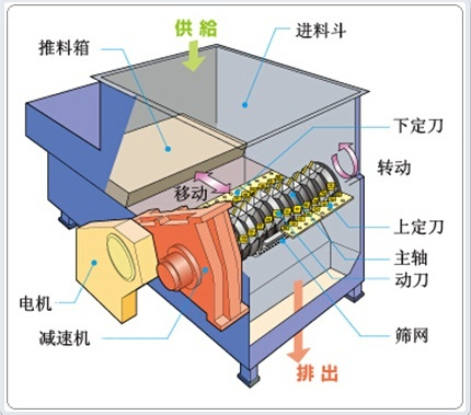 單軸撕碎機結構圖